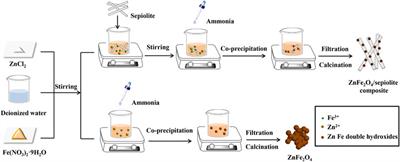 A Facile Fabrication of ZnFe2O4/Sepiolite Composite with Excellent Photocatalytic Performance on the Removal of Tetracycline Hydrochloride